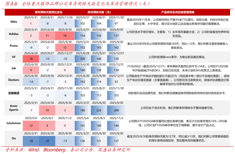 想关注一下全球重点服饰品牌公司库存周转天数变化及库存管理情况（天）?