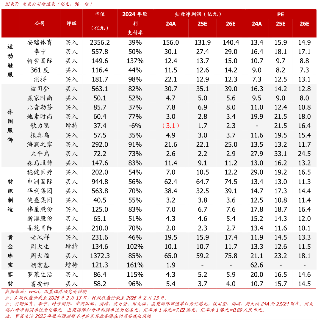 咨询大家重点公司估值表（亿元，%，倍）?