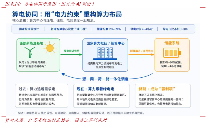 如何解释算电协同示意图（图片为AI制图）