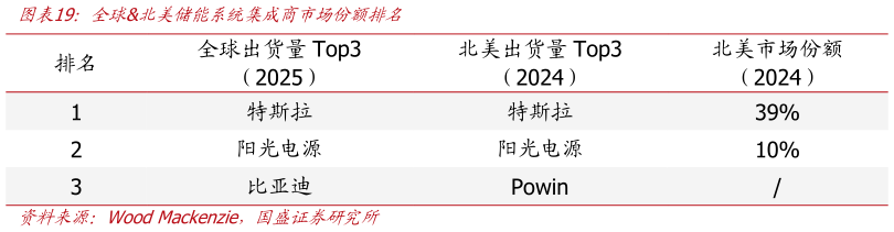 想问下各位网友全球北美储能系统集成商市场份额排名