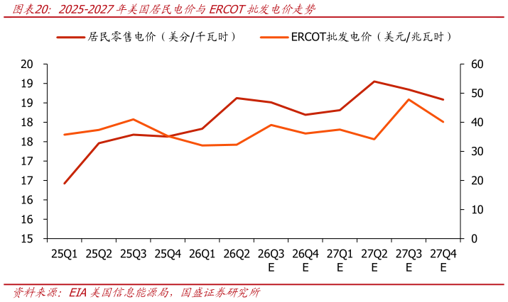 咨询大家2025-2027年美国居民电价与ERCOT批发电价走势