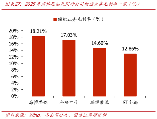 如何了解2025年海博思创及同行公司储能业务毛利率一览（%）