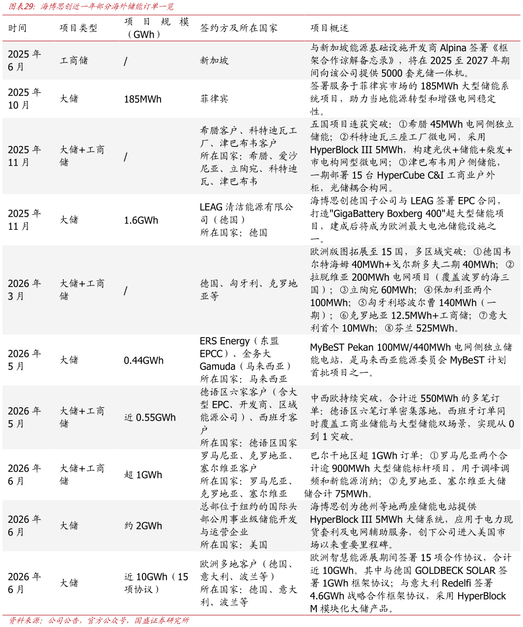 如何看待海博思创近一年部分海外储能订单一览