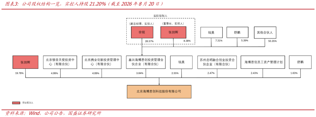 如何看待公司股权结构一览，实控人持股21.20%（截至2026年8月20日）