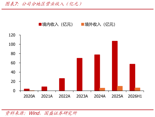 想关注一下公司分地区营业收入（亿元）