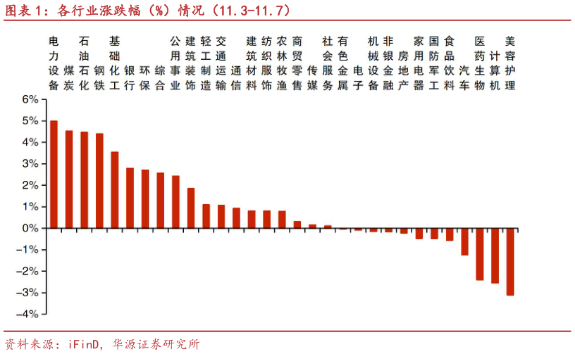 如何了解各行业涨跌幅（%）情况（11.3-11.7）