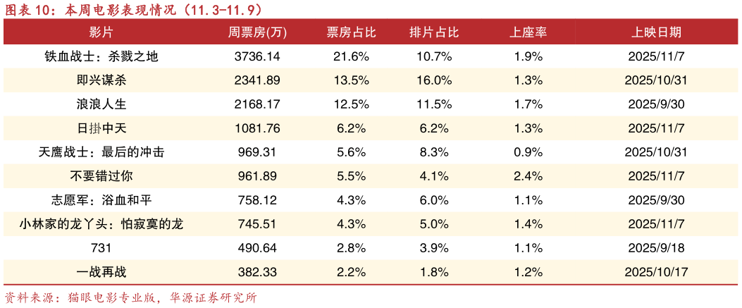 我想了解一下本周电影表现情况（11.3-11.9）