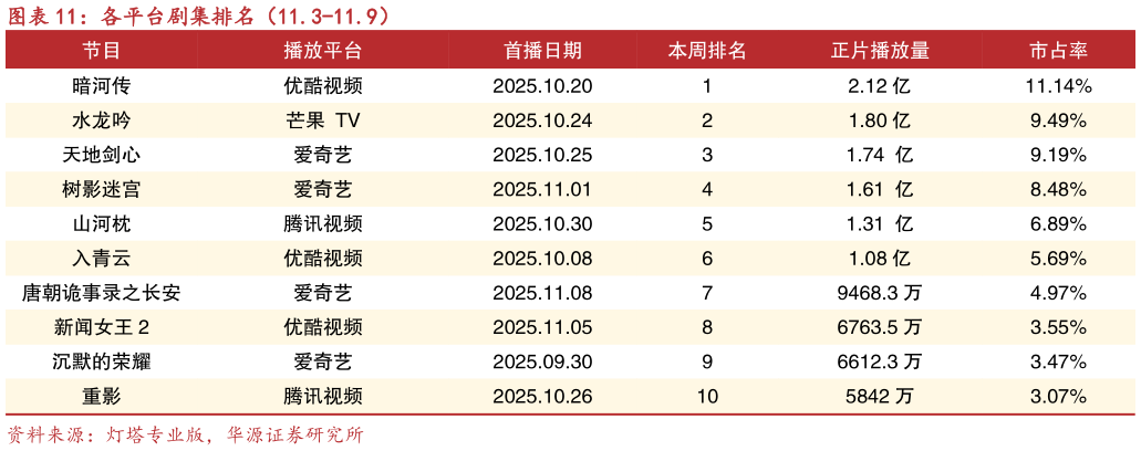如何才能各平台剧集排名（11.3-11.9）