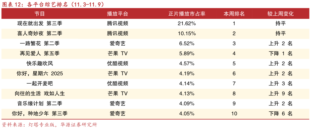 我想了解一下各平台综艺排名（11.3-11.9）