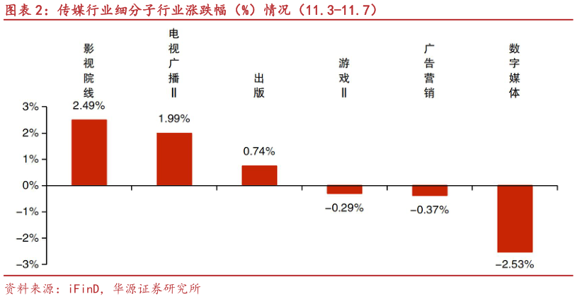 咨询下各位传媒行业细分子行业涨跌幅（%）情况（11.3-11.7）