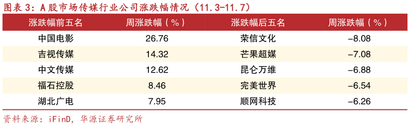 想关注一下A 股市场传媒行业公司涨跌幅情况（11.3-11.7）