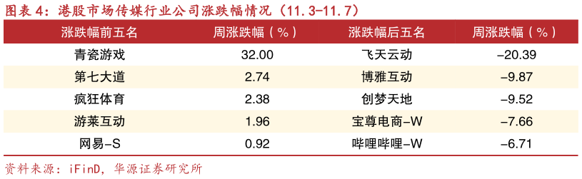 谁能回答港股市场传媒行业公司涨跌幅情况（11.3-11.7）