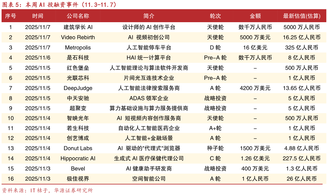 我想了解一下本周 AI 投融资事件（11.3-11.7）