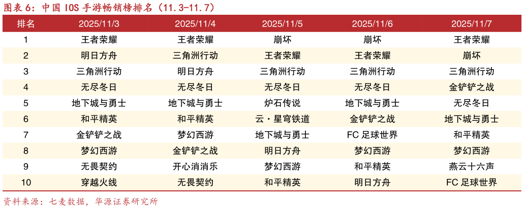 咨询大家中国 IOS 手游畅销榜排名（11.3-11.7）
