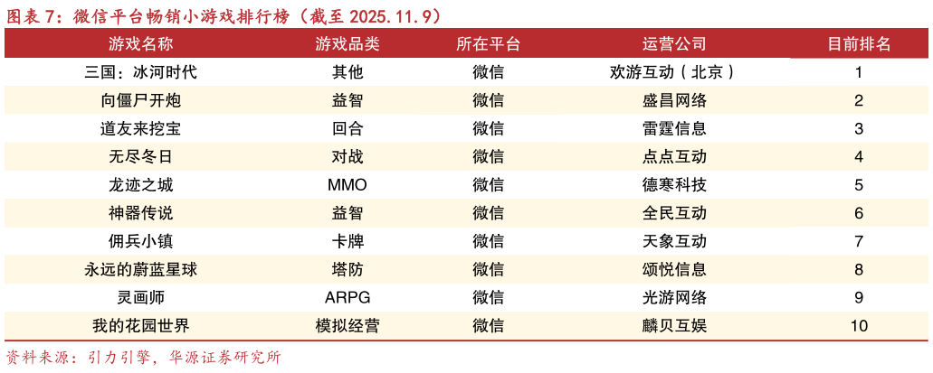 你知道微信平台畅销小游戏排行榜（截至 2025.11.9）