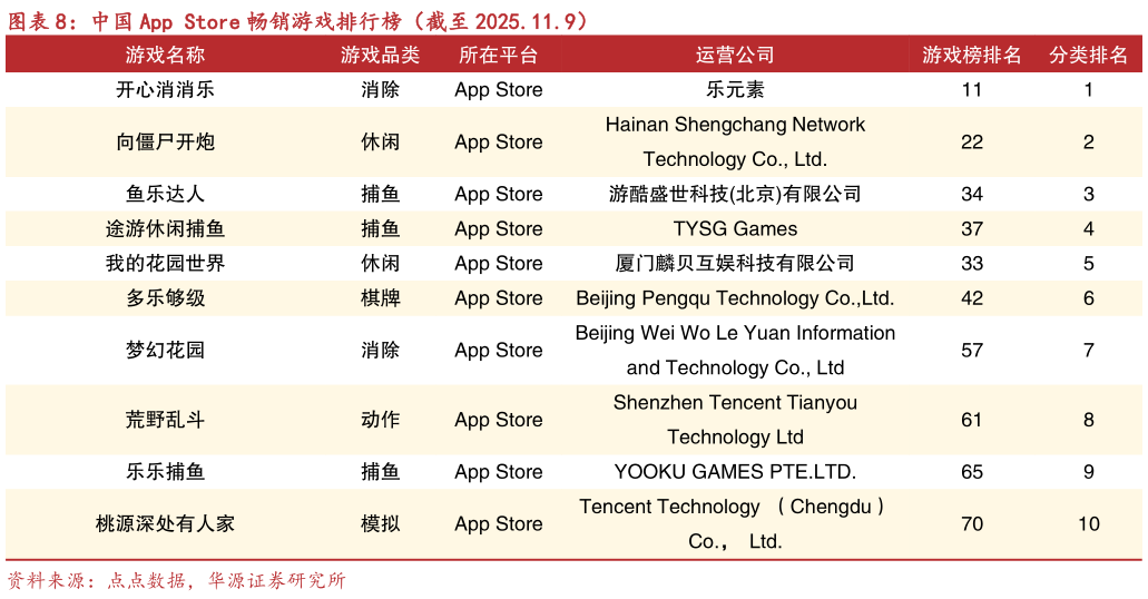 我想了解一下中国 App Store 畅销游戏排行榜（截至 2025.11.9）