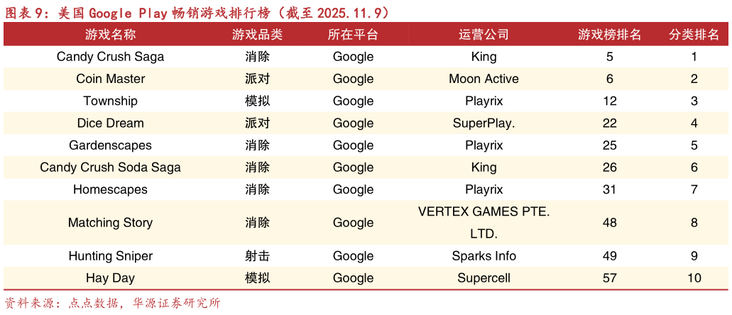 想问下各位网友美国 Google Play 畅销游戏排行榜（截至 2025.11.9）