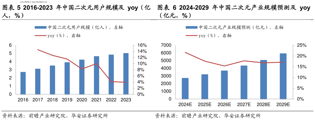 谁知道2016-2023 年中国二次元用户规模及 yoy（亿2024-2029 年中国二次元产业规模预测及 yoy