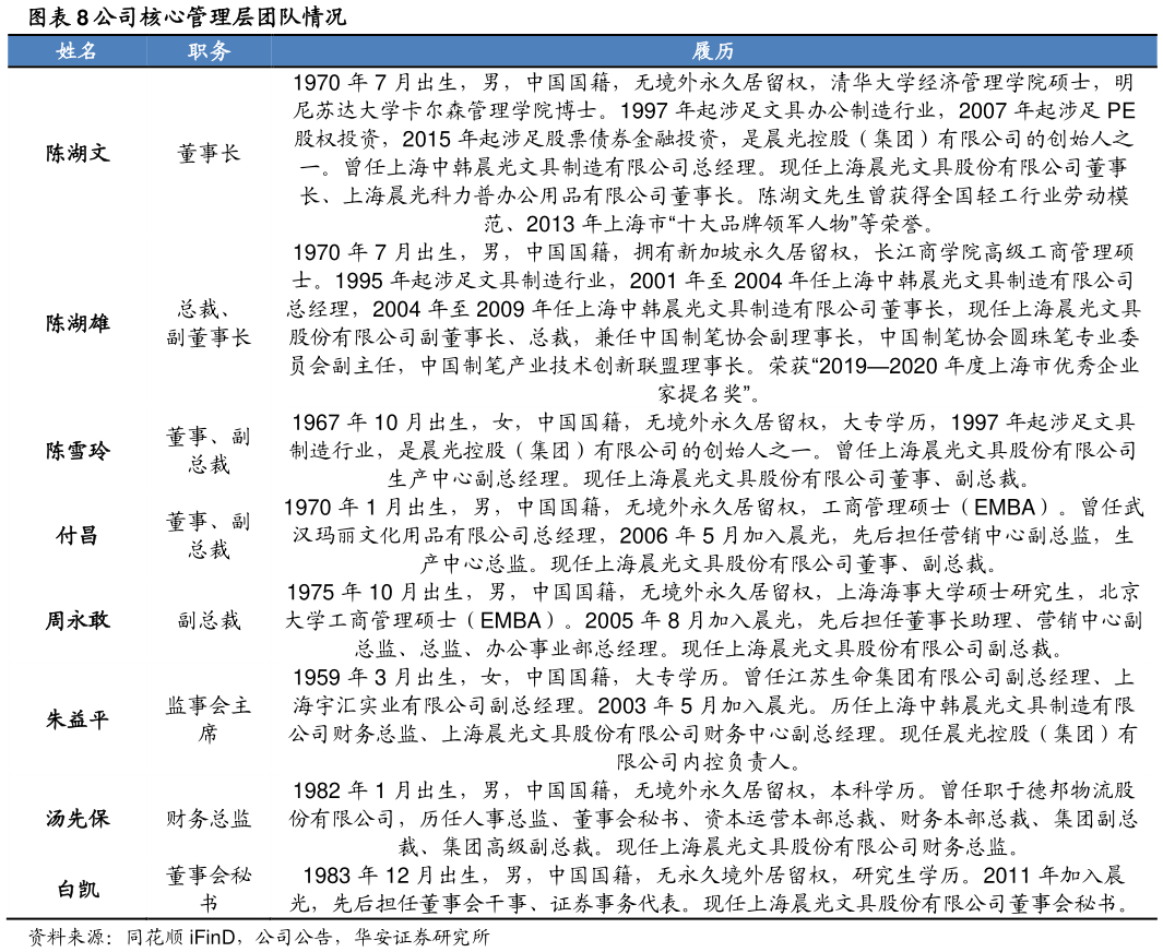 想问下各位网友公司核心管理层团队情况