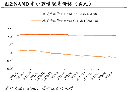 我想了解一下NAND 中小容量现货价格（美元）