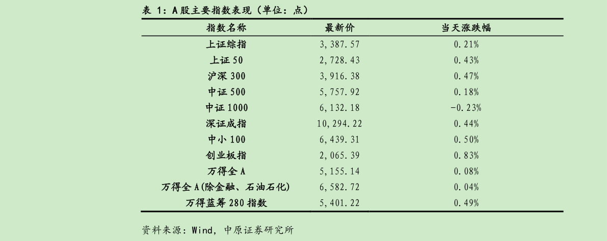 一起讨论下A 股主要指数表现（单位：点）