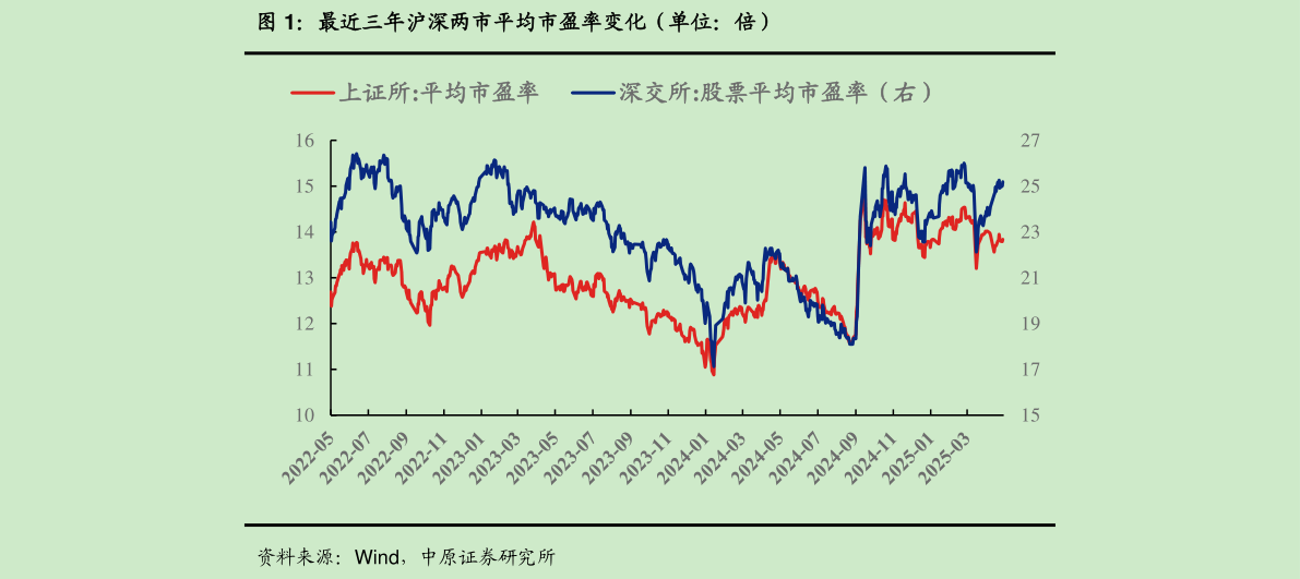 想关注一下最近三年沪深两市平均市盈率变化（单位：倍）