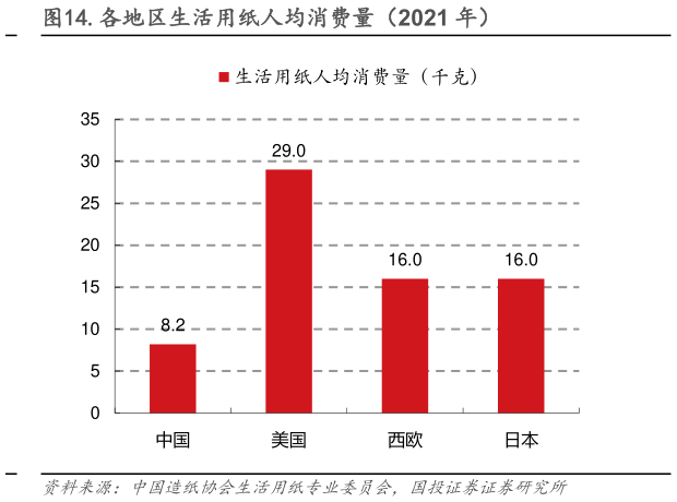 怎样理解.各地区生活用纸人均消费量（2021 年）
