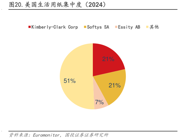 怎样理解.美国生活用纸集中度（2024）