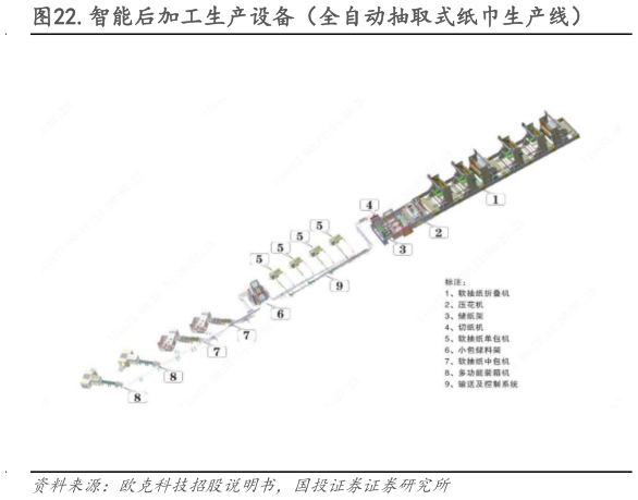 如何了解.智能后加工生产设备（全自动抽取式纸巾生产线）