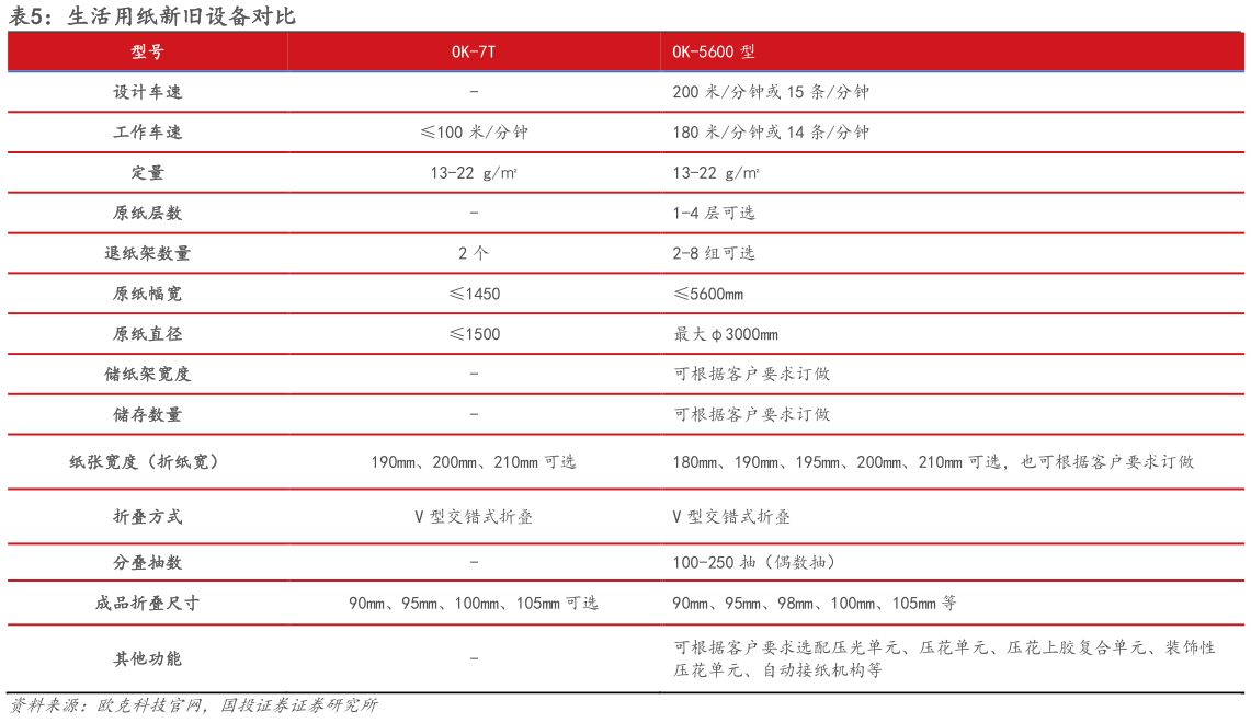 如何看待生活用纸新旧设备对比
