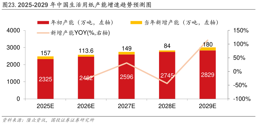 各位网友请教一下.2025-2029 年中国生活用纸产能增速趋势预测图