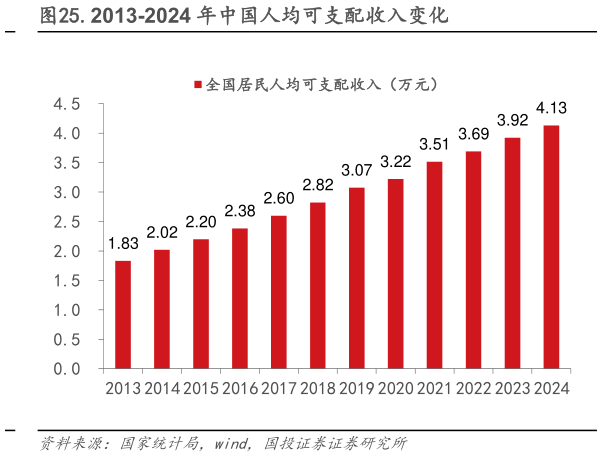 请问一下.2013-2024 年中国人均可支配收入变化