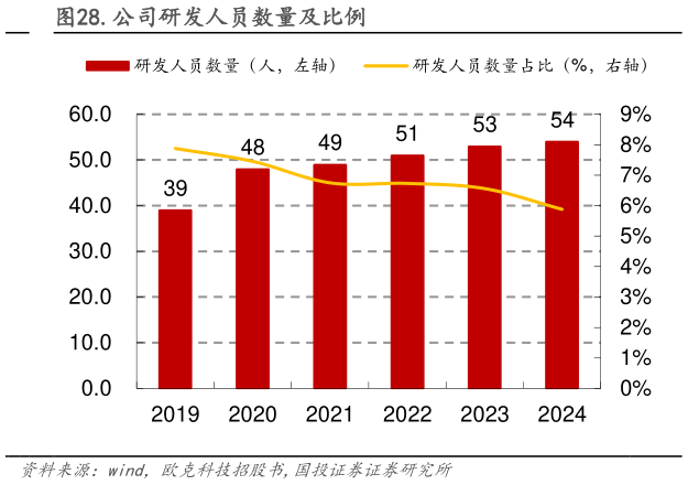 咨询下各位.公司研发人员数量及比例