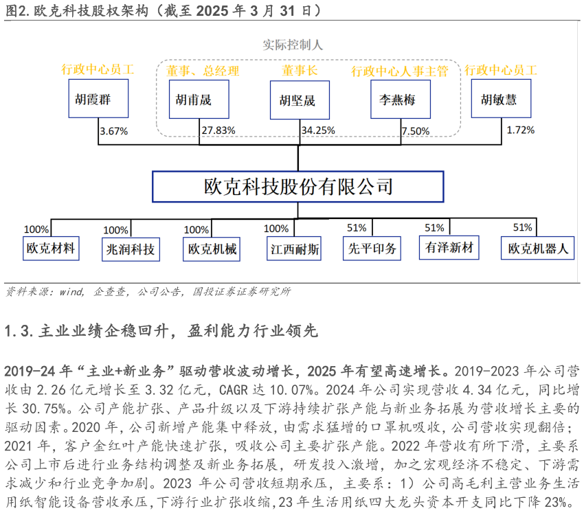各位网友请教一下.欧克科技股权架构（截至 2025 年 3 月 31 日）