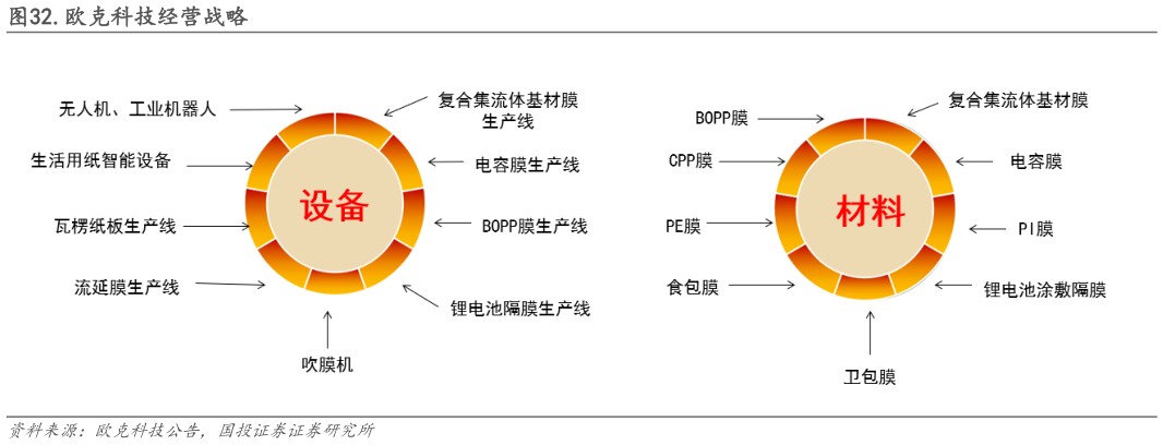 各位网友请教一下.欧克科技经营战略