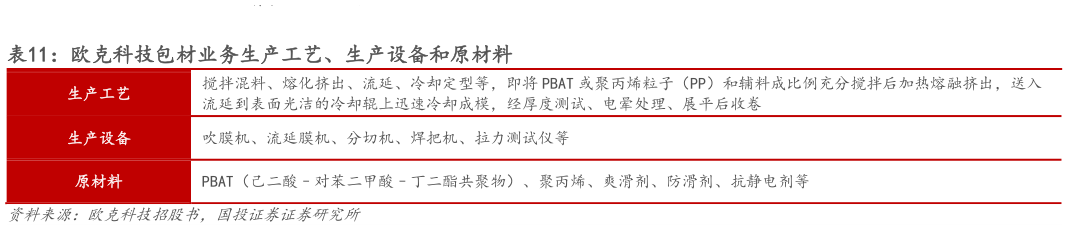 各位网友请教一下欧克科技包材业务生产工艺、生产设备和原材料