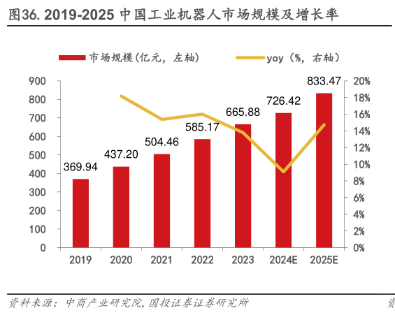 我想了解一下.2019-2025 中国工业机器人市场规模及增长率