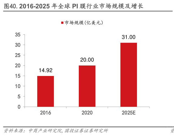 想关注一下.2016-2025 年全球 PI 膜行业市场规模及增长