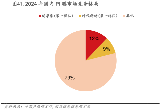 一起讨论下.2024 年国内 PI 膜市场竞争格局