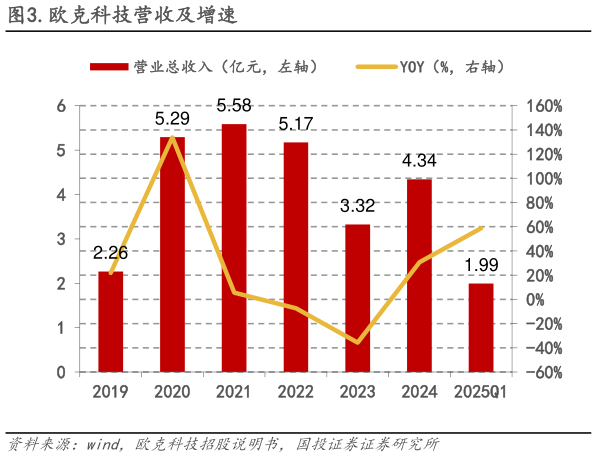 怎样理解.欧克科技营收及增速