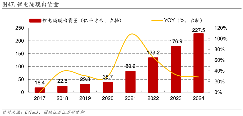 如何了解.锂电隔膜出货量