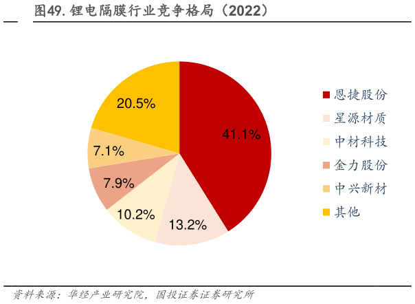 如何解释.锂电隔膜行业竞争格局（2022）