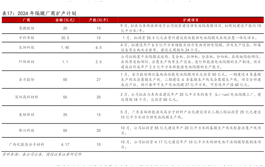 如何了解2024 年隔膜厂商扩产计划 