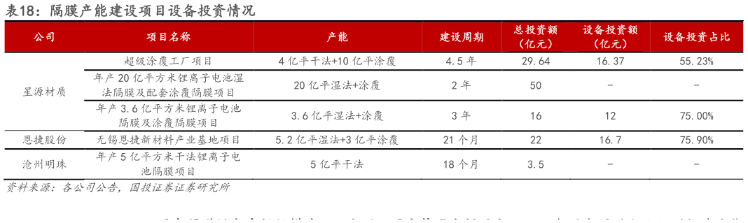 各位网友请教一下隔膜产能建设项目设备投资情况