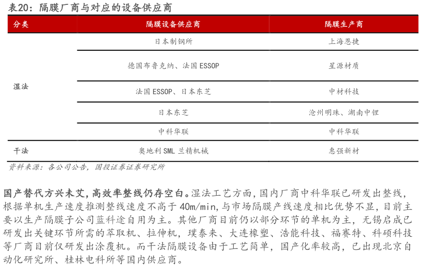 各位网友请教一下隔膜厂商与对应的设备供应商