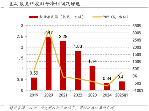 如何解释.欧克科技归母净利润及增速