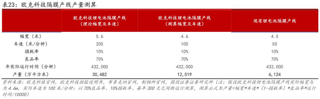 想关注一下欧克科技隔膜产线产量测算