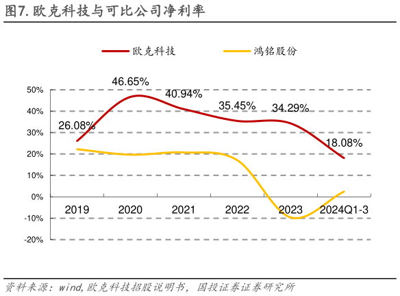 你知道.欧克科技与可比公司净利率