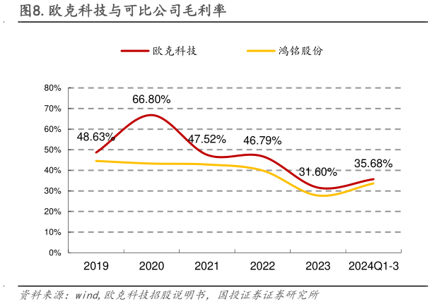 一起讨论下.欧克科技与可比公司毛利率