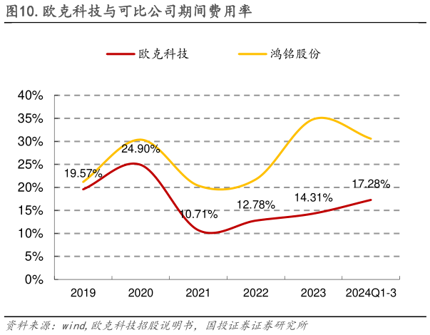 谁能回答.欧克科技与可比公司期间费用率